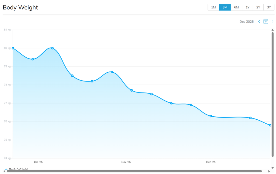 Real client body weight trend over three months