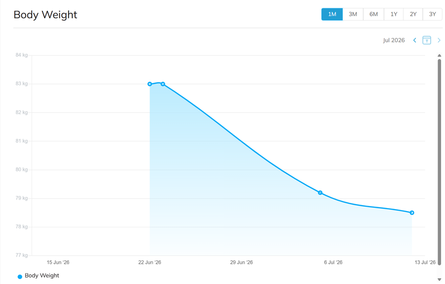 Real client body weight progress over one month